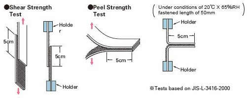 Strength of adhesion